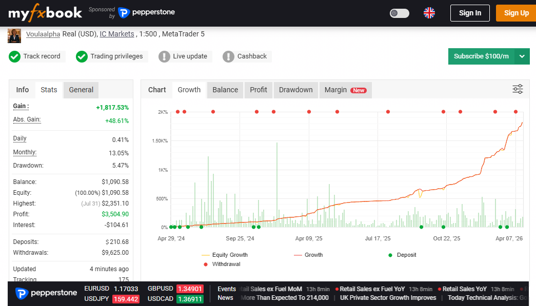 Myfxbook Growth Chart